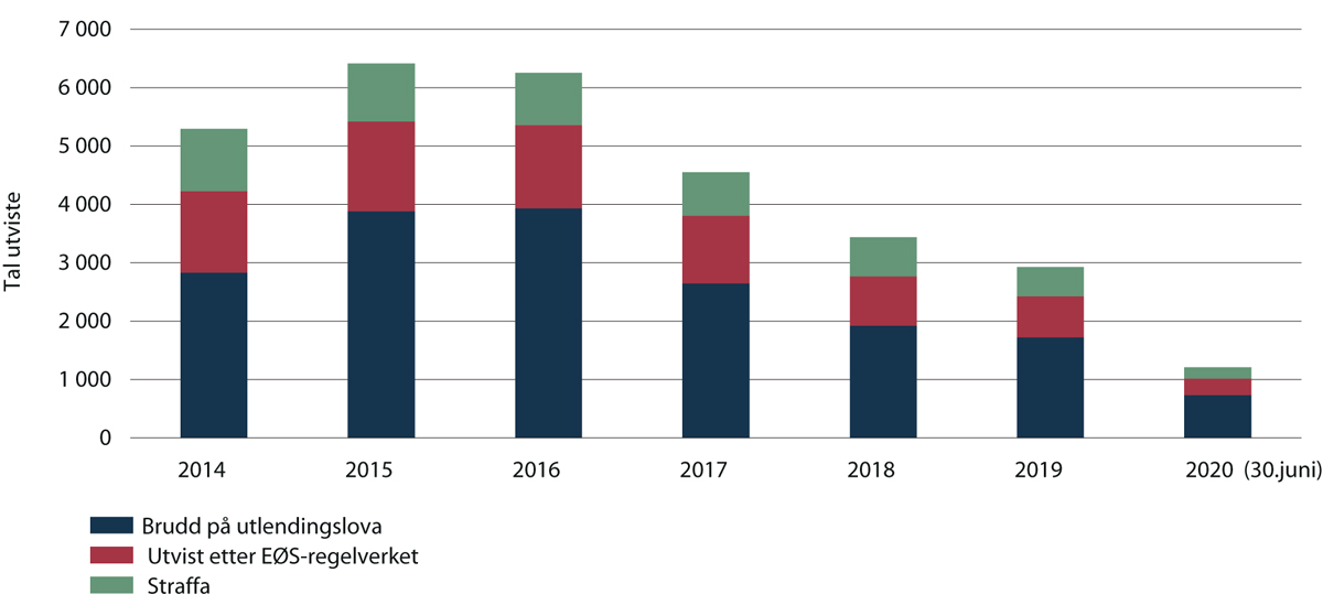 Figur 2.24 Tal på utviste årleg 2014–2020 (juni) fordelt på årsak.
