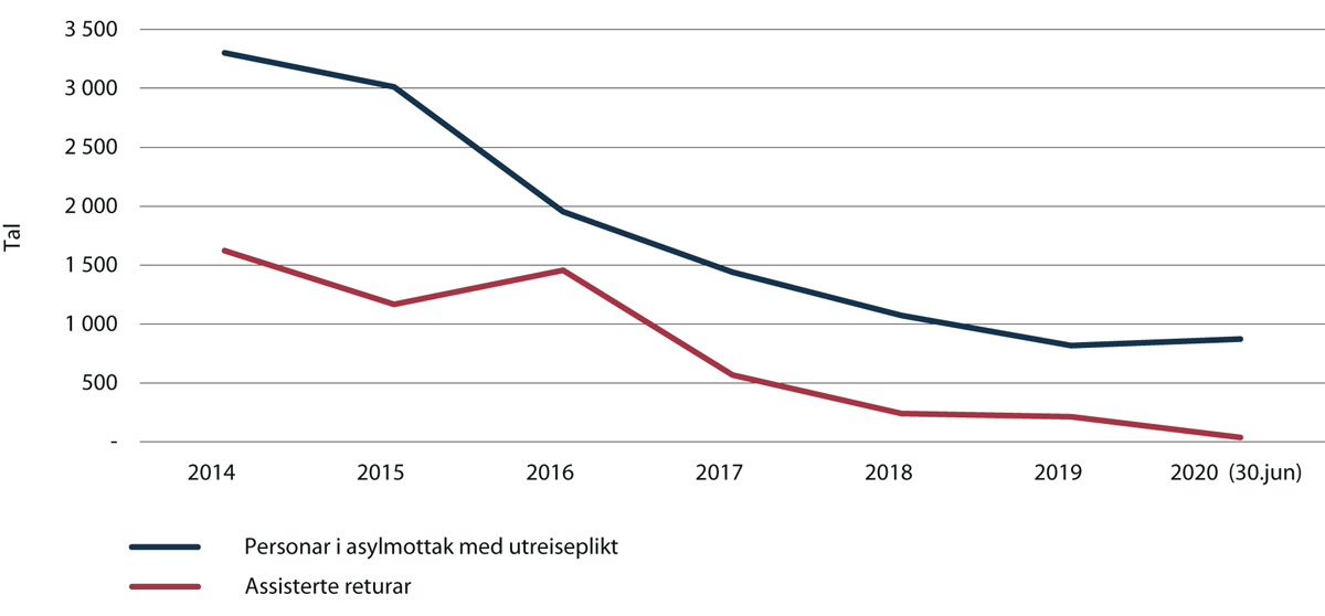 Figur 2.25 Assisterte returar og personar i mottak med utreiseplikt, 2014–30. juni 2020.
