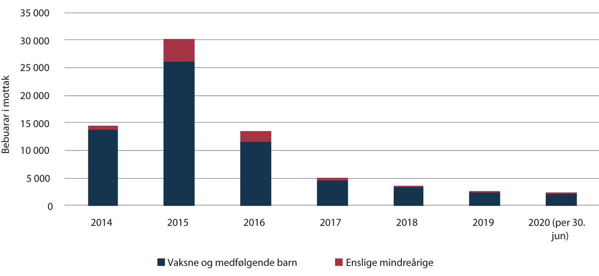 Figur 2.26 Bebuarar i mottak og delen einslege mindreårige bebuarar per 31. desember i perioden 2014–30. juni 2020 (total avrunda til nærmaste 100)