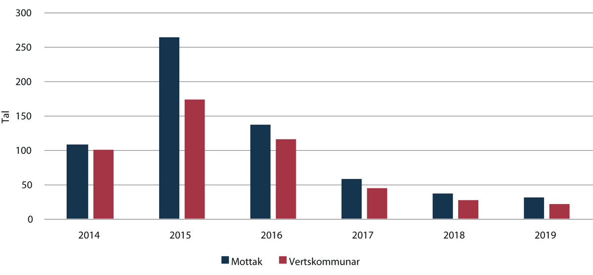 Figur 2.27 Tal på mottak og vertskommunar ved slutten av året 2014–2019, og per 30. juni 2020.