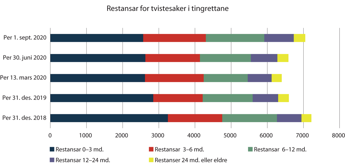 Figur 2.3 Restansar for tvistesaker i tingrettane