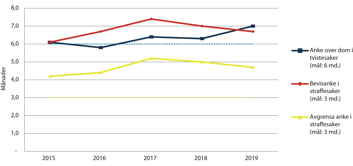Figur 2.4 Gjennomsnittleg saksbehandlingstid i lagmannsrettane 2015–2019