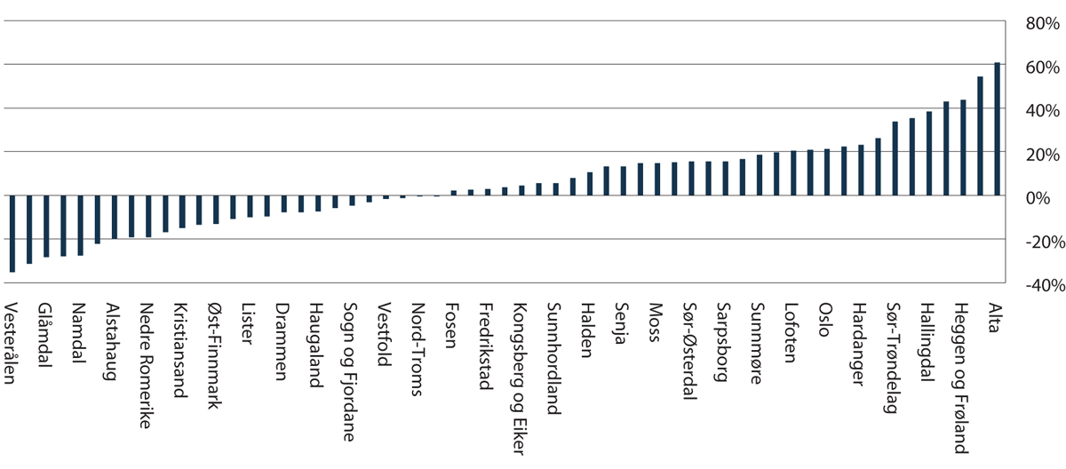 Figur 2.5 Saksinngang meddomsrettssaker 2019 vs. 2018 (prosentvis endring)
