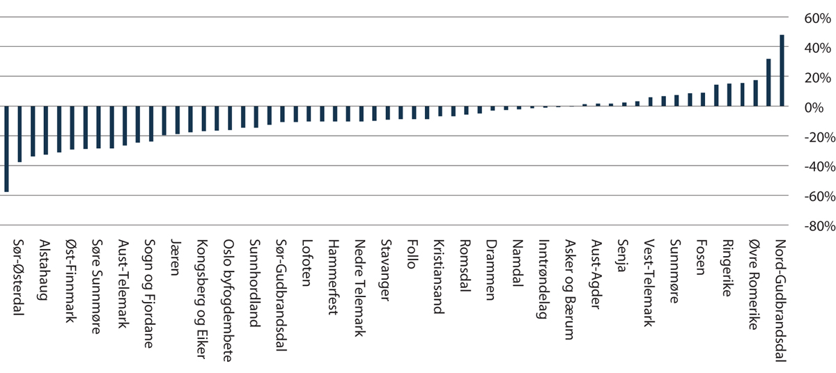 Figur 2.6 Saksinngang tvistesaker 2019 vs. 2018 (prosentvis endring)