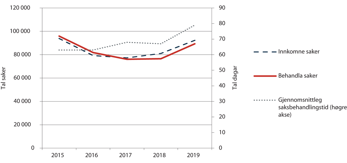 Figur 2.7 Saksavvikling i forliksråda 2015–2019