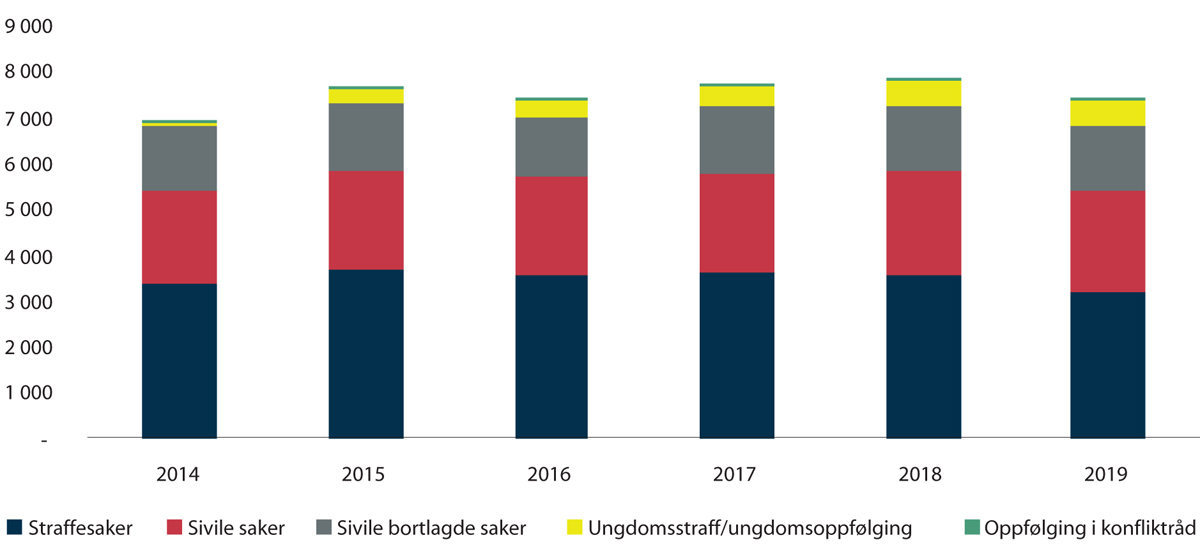 Figur 2.9 Talet på saker i konfliktråda 2014–2019