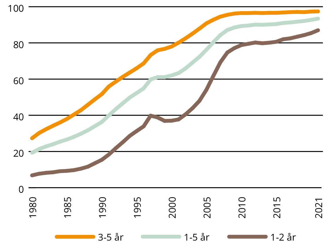 Linjediagram. Figur 1.1 Utvikling i andel barn i barnehage 1980–2021.