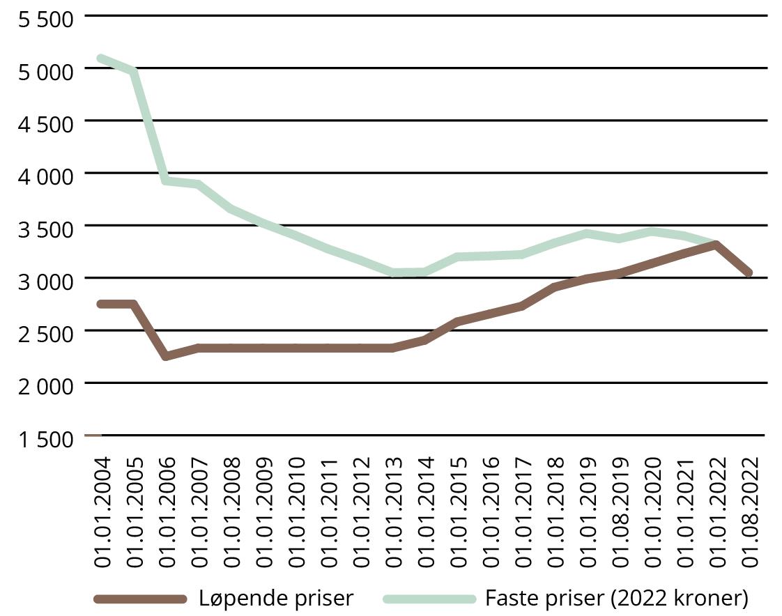 Figur 2.3 viser utviklingen i maksimalprisen per måned i barnehage fra 2004 til 2022.