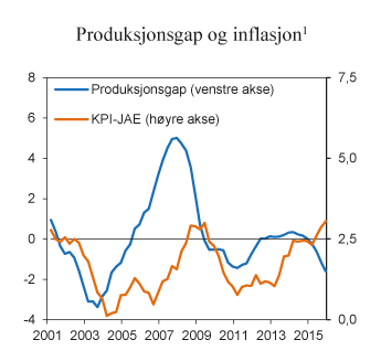 Figur 2.5 Produksjonsgap og inflasjon