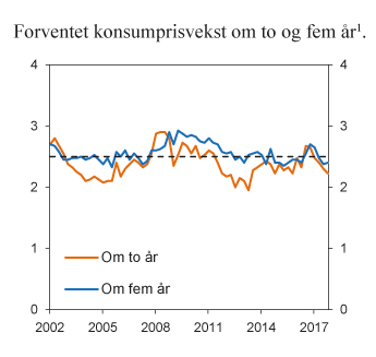 Figur 2.7 Forventet konsumprisvekst om to og fem år
. Prosent