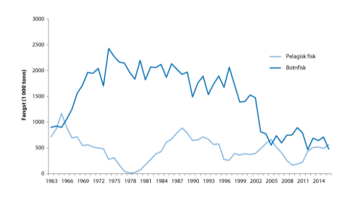 Figur 4.36 Fisket i Norsjøen og Skagerrak frå 1963 til 2016
