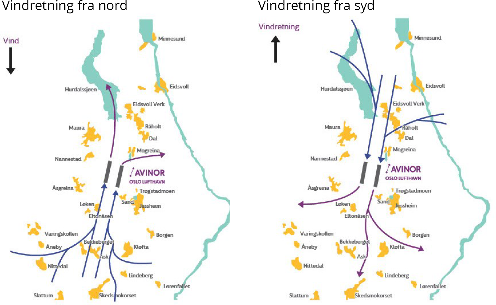 Illustrasjon som viser dagens inn- og utflygingskonsept