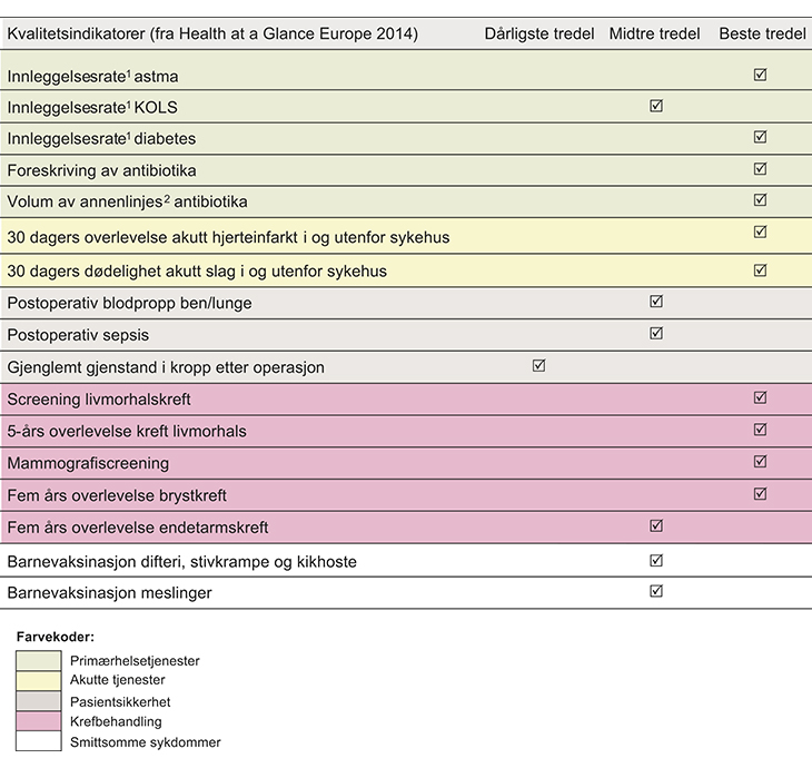 Figur 2.1 Norges resultater i Health at a Glance Europe 2014