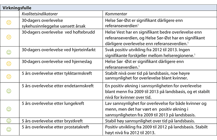 Figur 7.1 Resultater for samtlige nasjonale kvalitetsindikatorer 2014