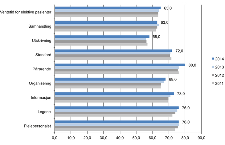 Figur 7.11 Pasienters erfaring med sykehus for følgende områder: ventetider for elektive pasienter, samhandling, utskrivning, standard, pårørende, organisering, informasjon, legene og pleiepersonalet.