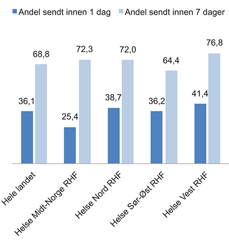 Figur 7.13 Andelen epikriser som er skrevet og sendt ut innen 1 og 7 dager etter utskrivningsdato fra somatisk helsetjeneste.