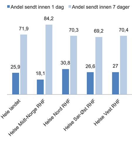 Figur 7.14 Andelen epikriser som er skrevet og sendt ut innen 1 og 7 dager etter utskrivningsdato fra psykisk helsevern voksne.