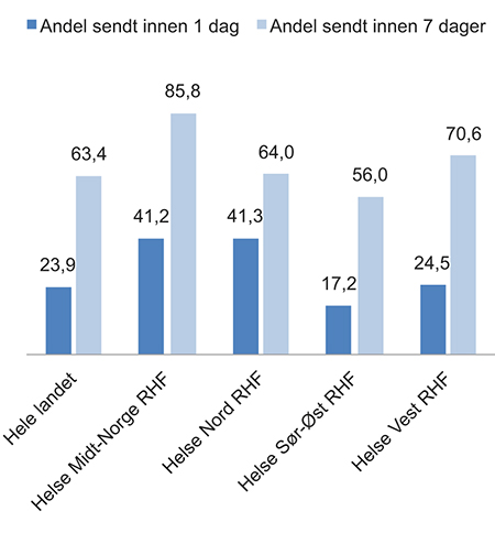 Figur 7.15 Andelen epikriser som er skrevet og sendt ut innen 1 og 7 dager etter utskrivningsdato fra tverrfaglig spesialisert rusbehandling.