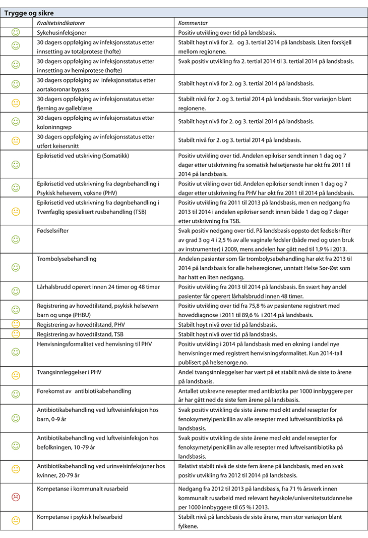 Figur 7.2 Resultater for samtlige nasjonale kvalitetsindikatorer 2014