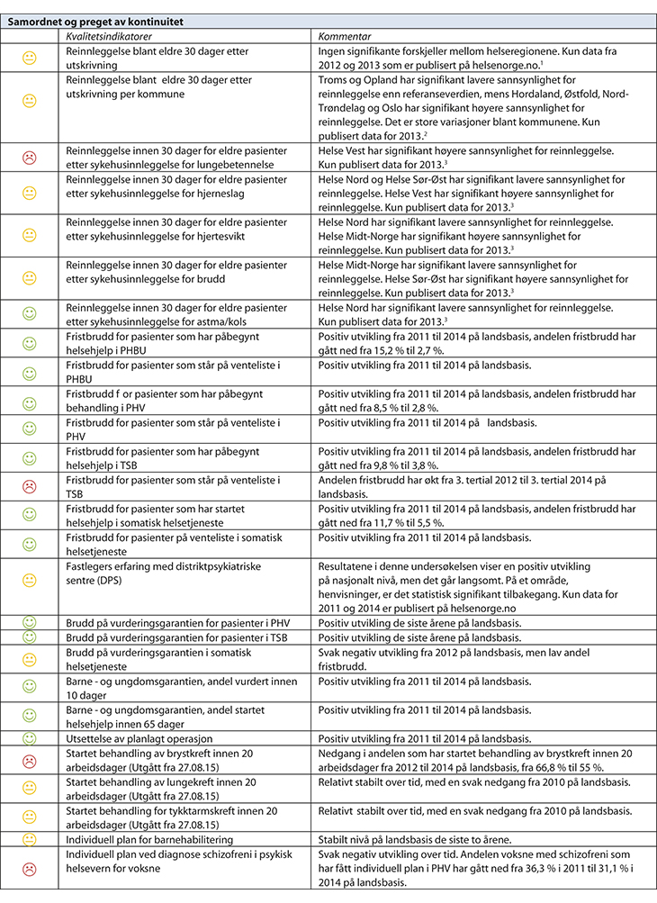Figur 7.3 Resultater for samtlige nasjonale kvalitetsindikatorer 2014