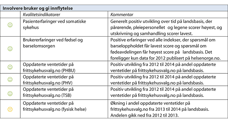 Figur 7.4 Resultater for samtlige nasjonale kvalitetsindikatorer 2014