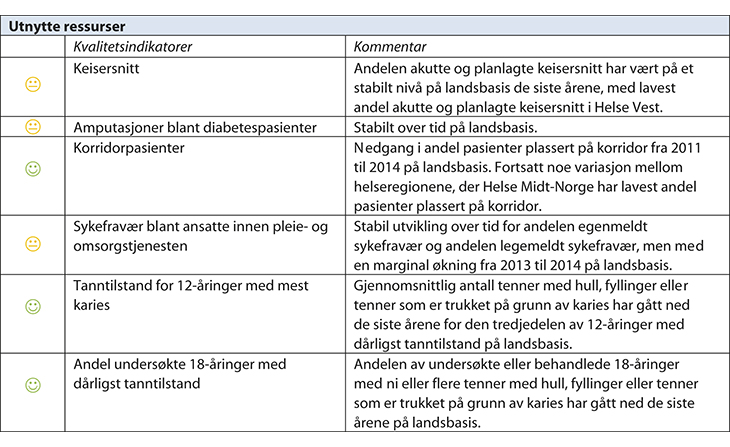 Figur 7.5 Resultater for samtlige nasjonale kvalitetsindikatorer 2014