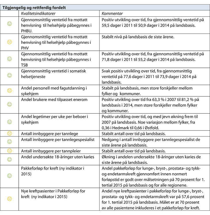Figur 7.6 Resultater for samtlige nasjonale kvalitetsindikatorer 2014