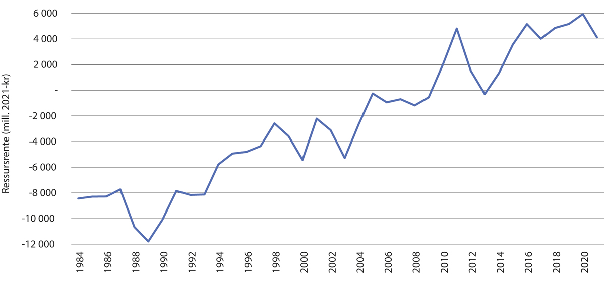 Figur 10.1 Utviklingen i beregnet, realisert ressursrente i fiske og fangst i perioden 1984–2021. Mill. 2021-kroner.