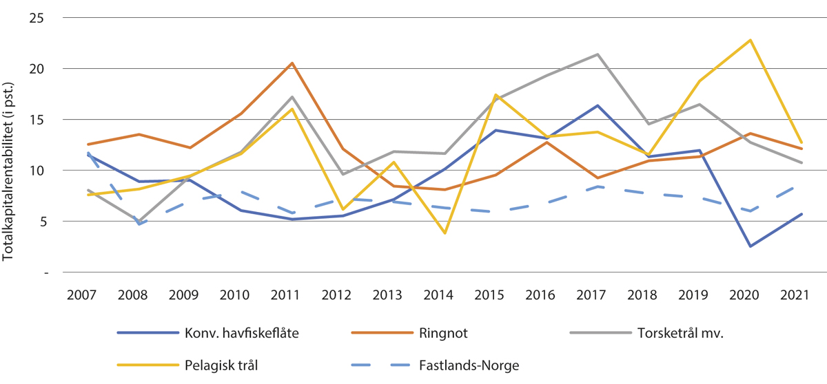 Figur 10.2 Totalkapitalrentabilitet i havfiskegrupper i perioden 2007–2020 (beregnet med totalkapital eks. verdien av fisketillatelser).