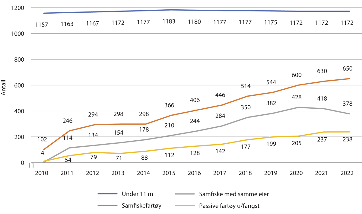 Figur 6.1 Utviklingen av fartøy som kan fiske torsk under 11 meter og bruk av samfiskeordningen. Samfiskefartøy, samfiske med samme eier og passive fartøy uten fangst