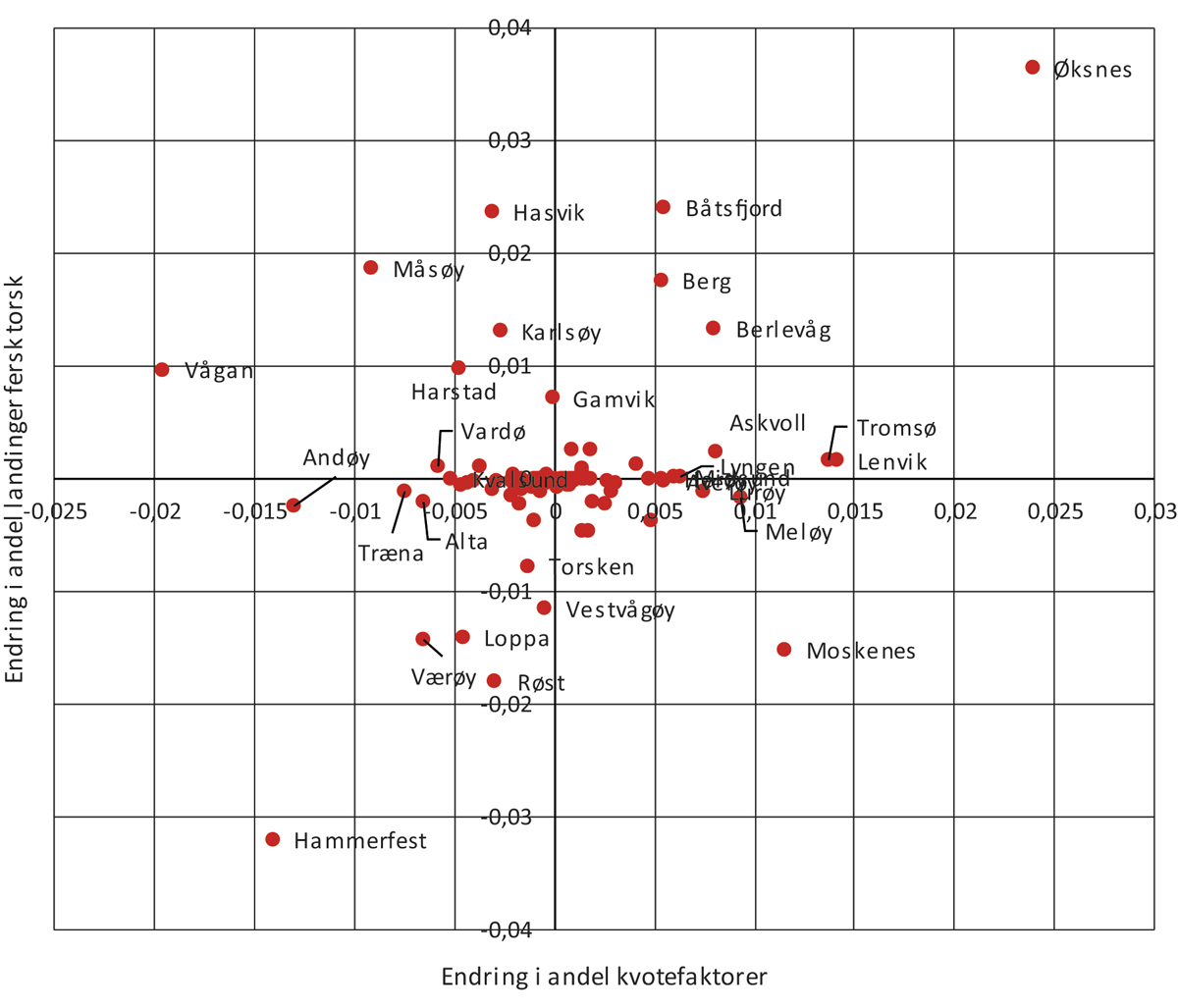Figur 6.2 Kommunevise endringer i andel kvotefaktorer og landinger fersk torsk fra 2006 til 2016.