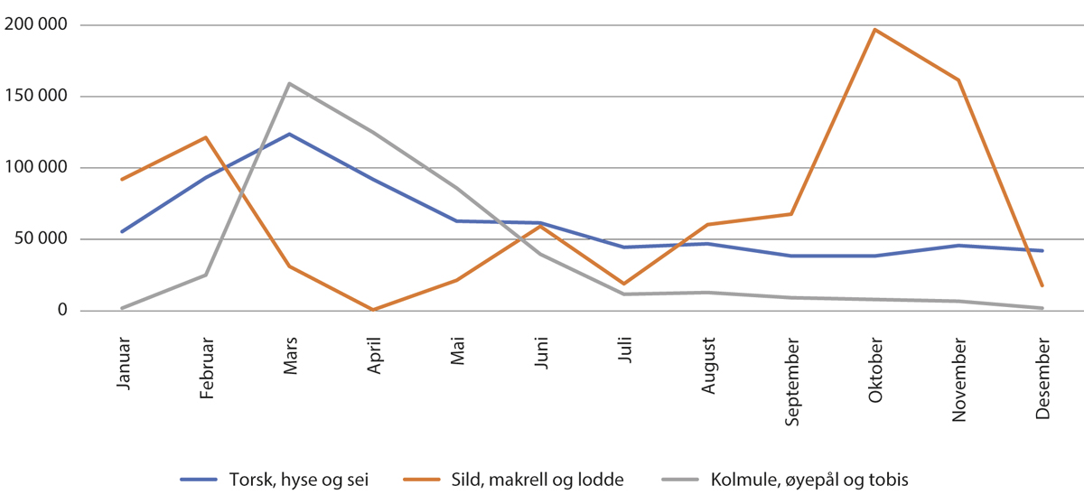 Figur 9.1 Tilførsel av råstoff (i tonn) per måned (gjennomsnitt for årene 2018–2022).