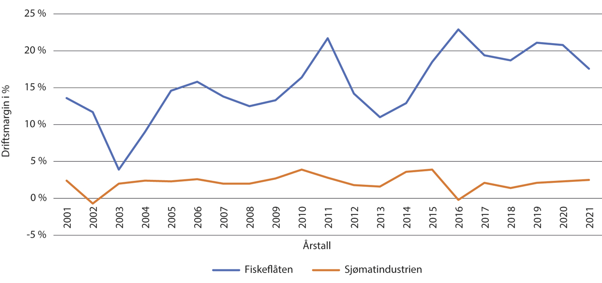 Figur 9.2 Driftsmarginer i fiskeflåten og sjømatindustrien 2001-2021. Kilde: Fiskeridirektoratet og Nofima.