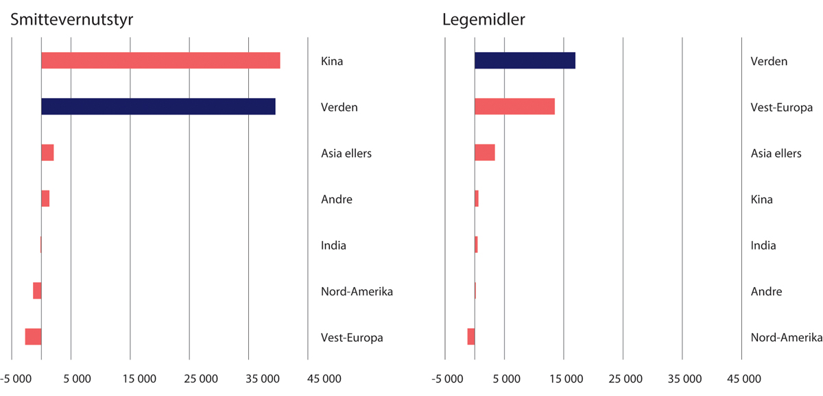 Figur 10.1 Endring i verdenshandelen med smittevernutstyr og covid-relevante legemidler i mars–juli 2020 sammenliknet med samme periode i 2019. Tall i millioner USD, for importen til 53 land fordelt på eksporterende land og regioner.
