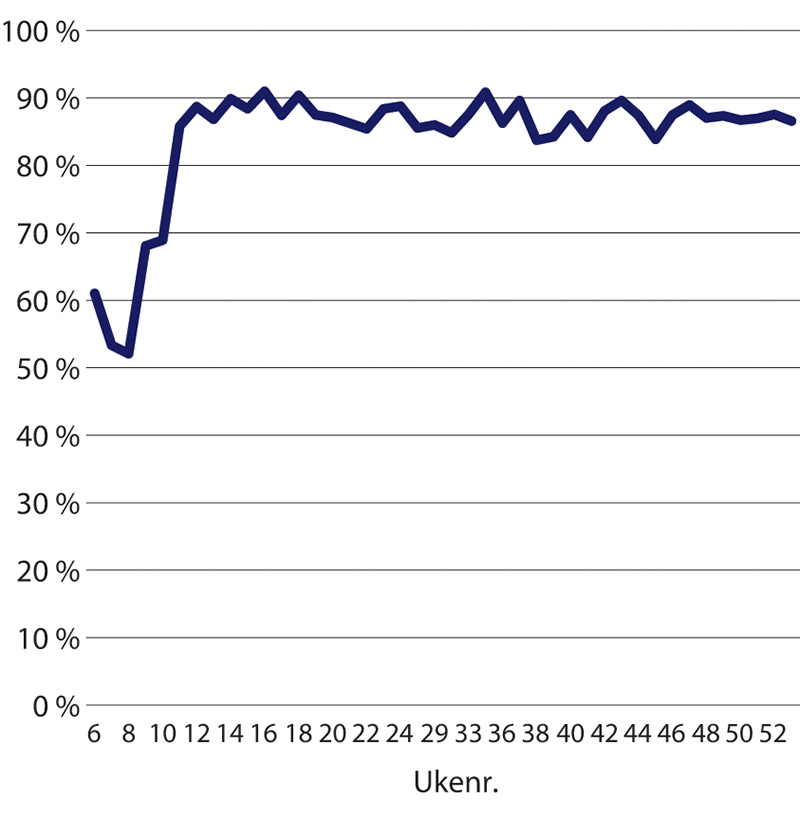 Figur 14.4 Andel som i stor eller svært stor grad har tillit til helsemyndighetenes håndtering av koronaviruset. Uke 6 – 52 2020.