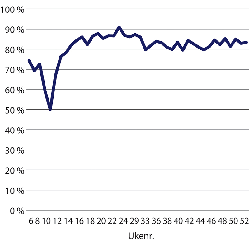 Figur 16.2 Andel som i stor eller svært stor grad har opplevd informasjon fra helsemyndighetene om koronapandemien som nyttig. Uke 6 – 53 2020.