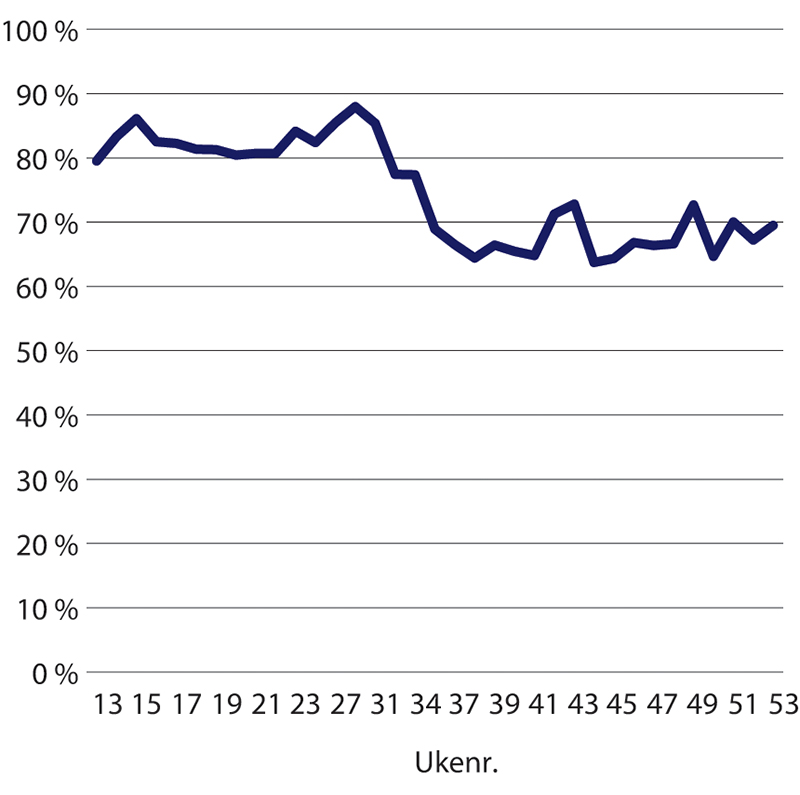 Figur 16.3 Andel som er helt enig eller enig i at myndighetene setter inn riktige tiltak underveis i koronapandemien. Uke 13–53 2020.
