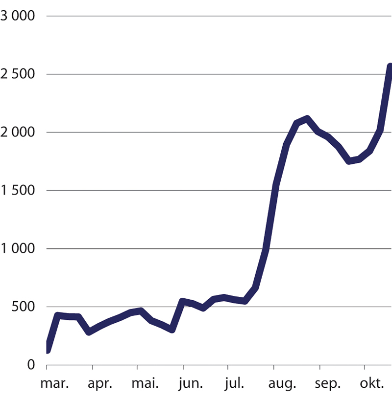 Figur 17.1 Covid-19-tester per 100 000 personer per uke i Norge. Uke 11–44 2020.