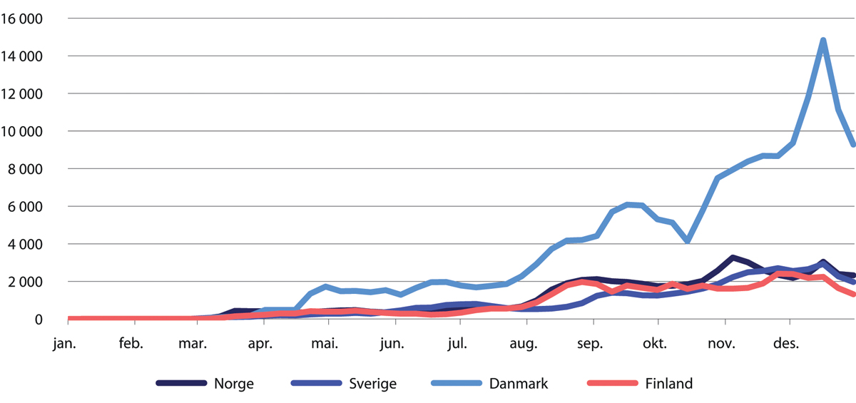 Figur 17.2 Covid-19-tester per 100 000 personer per uke i Danmark, Finland, Norge og Sverige. Uke 1–53 2020.