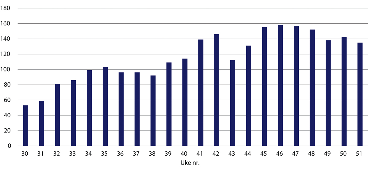 Figur 19.3 Antall kommuner som har drevet med smittesporing ukentlig. Uke 30–51 2020.