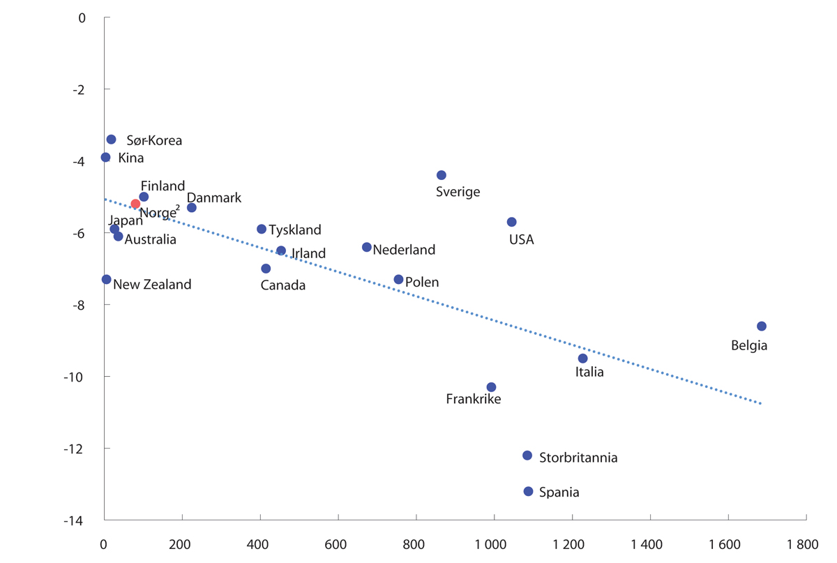 Figur 2.1 Antall covid-19-relaterte dødsfall per million innbyggere (horisontal akse) og prosentvis endring i BNP1 (vertikal akse). Utvalgte land. 2020.