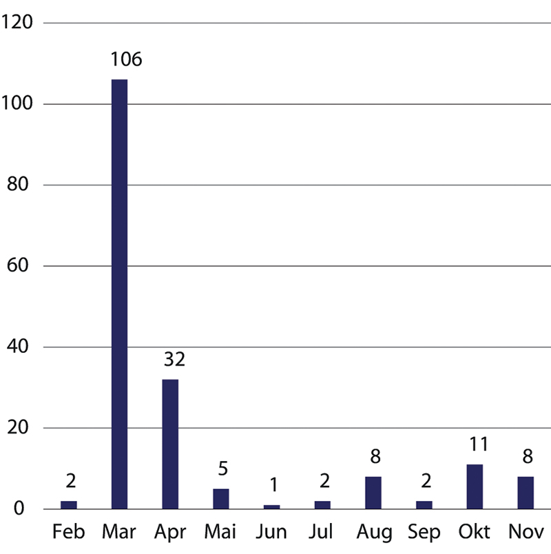 Figur 24.1 Antall lokale vedtak februar–november 2020 (N = 177).