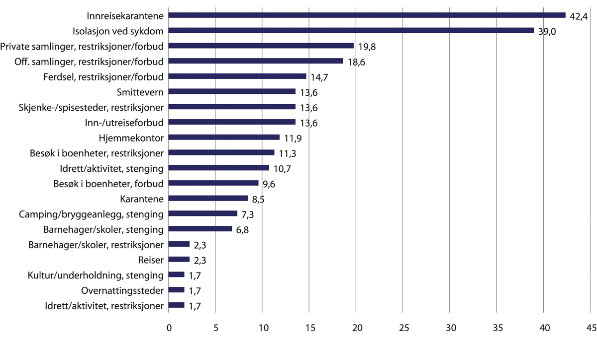 Figur 24.3 Hva det lokale vedtaket gjelder (N = 177). Andel av alle lokale vedtak.