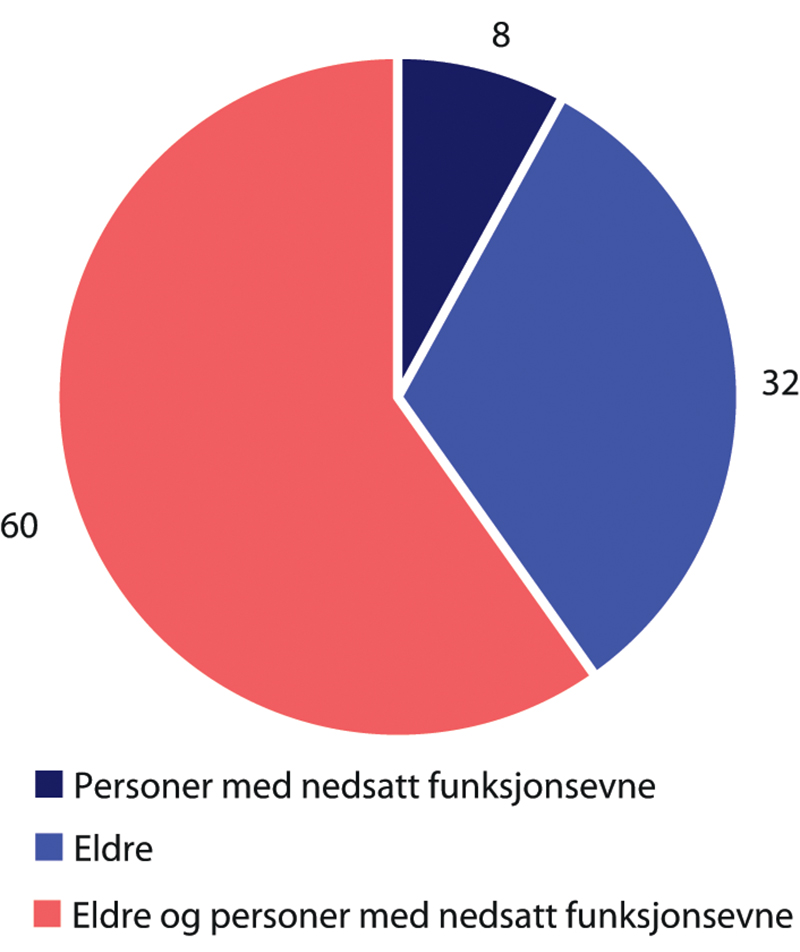 Figur 25.1 Oversikt over hvilke grupper som ble berørt i kommunene som hadde innført besøksforbud. Prosentandel.