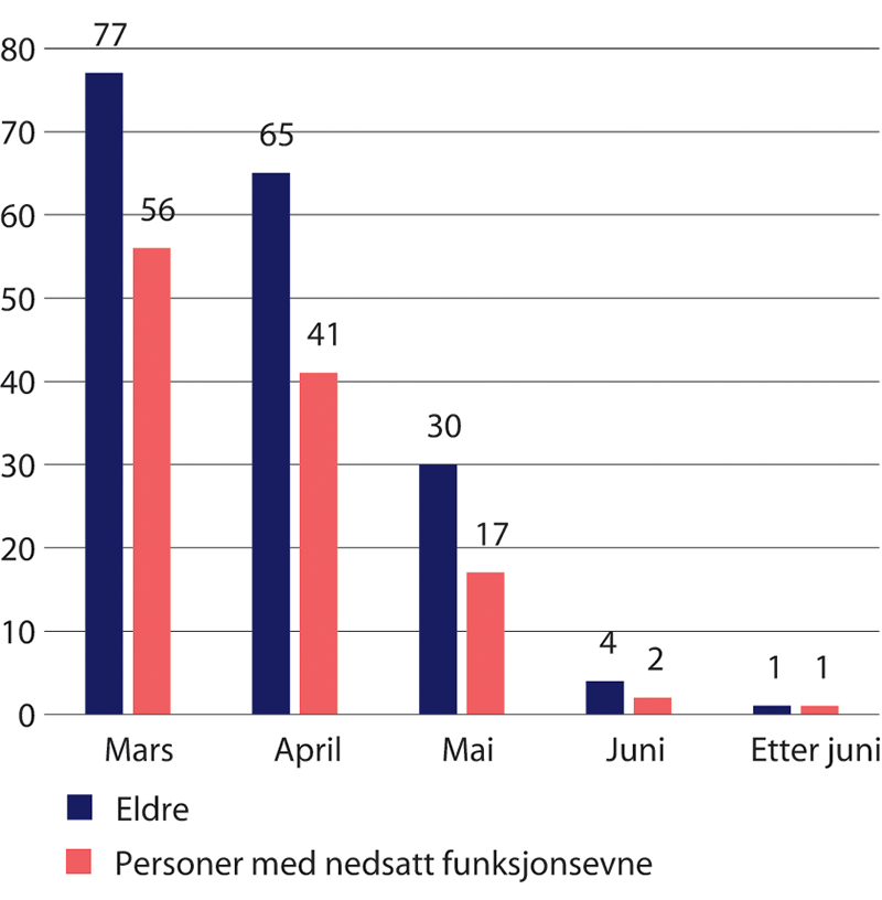 Figur 25.3 Antall kartlagte kommuner som hadde besøksforbud for eldre og personer med nedsatt funksjonsevne.