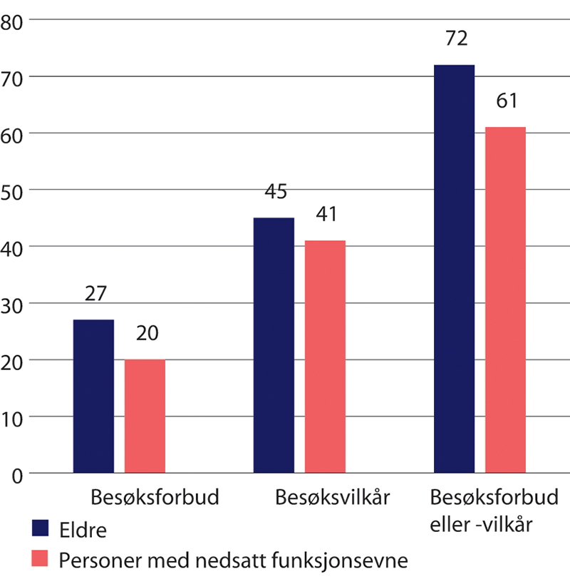 Figur 25.4 Omfang av kommuner som innførte besøksforbud eller besøksvilkår i omsorgsboliger. Prosentandel.