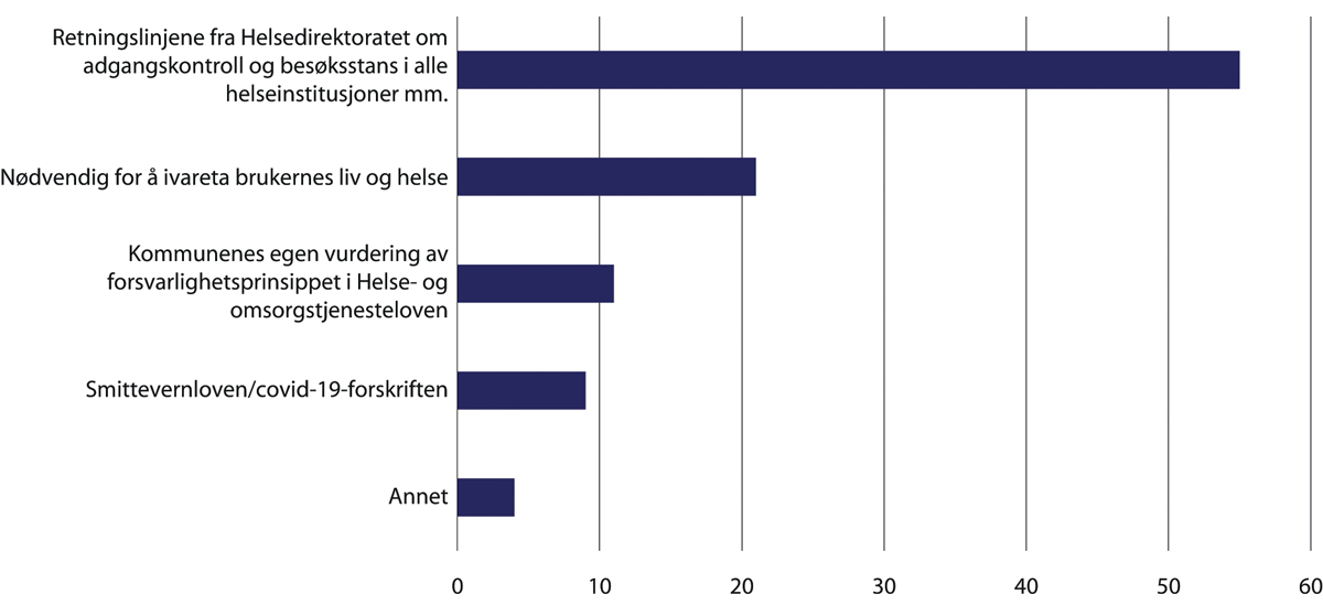 Figur 25.5 Viktigste grunnlaget for beslutningen om å innføre besøksrestriksjoner i omsorgsboliger. Prosentandel.