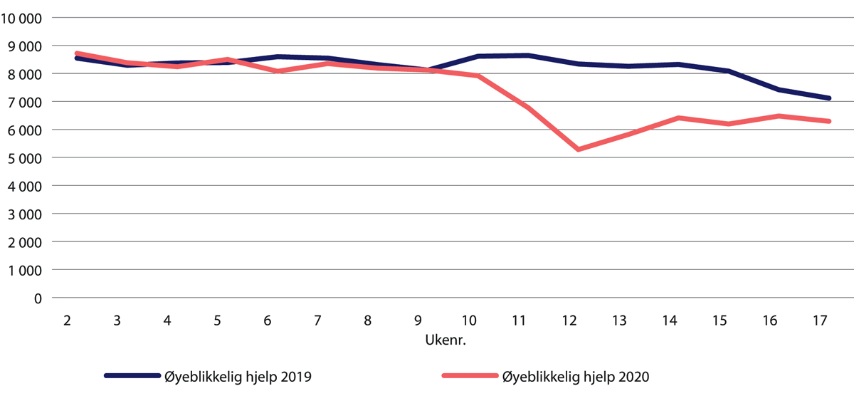 Figur 29.10 Antall øyeblikkelig hjelp-innleggelser i norske sykehus. Uke 2–17 i 2020 sammenliknet med samme periode i 2019.