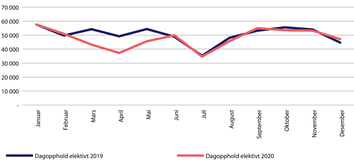 Figur 29.11 Antall dagbehandlinger. Januar-desember 2020 sammenlignet med samme periode i 2019.