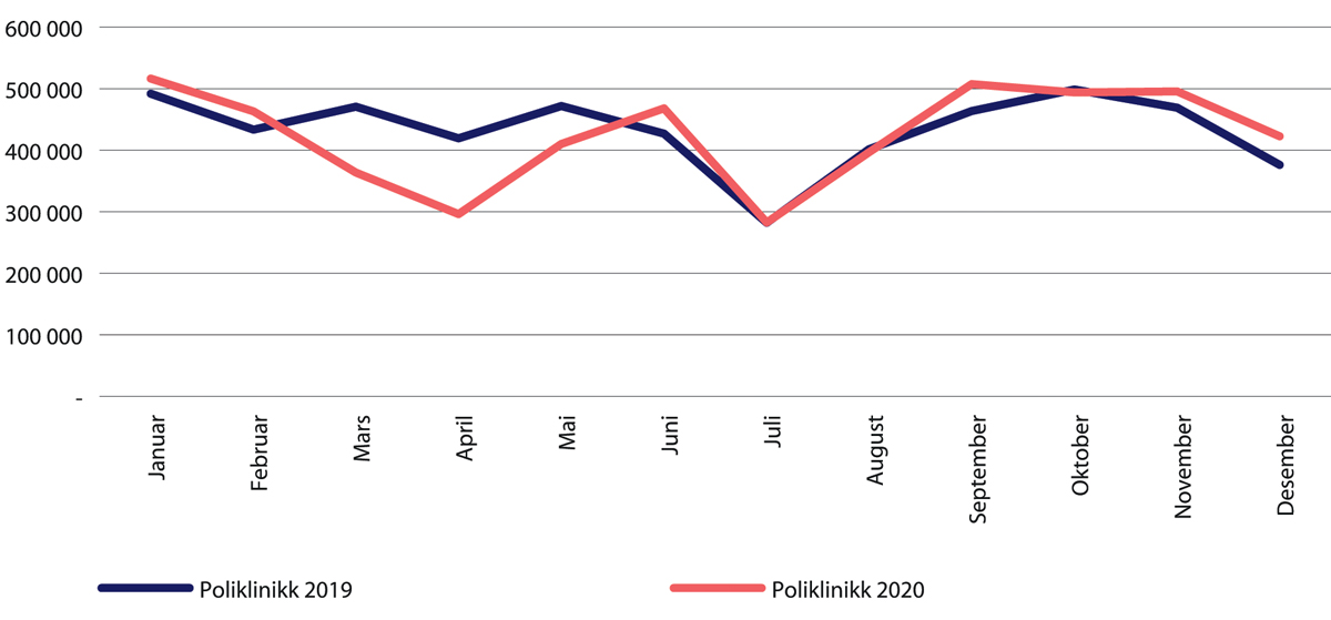 Figur 29.12 Antall polikliniske behandlinger. Januar-desember 2020 sammenliknet med samme periode i 2019.